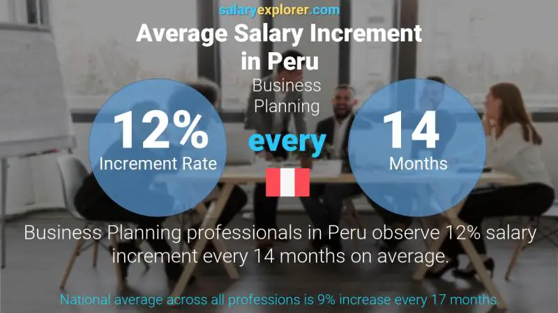 Tasa de incremento salarial anual Perú Planificación empresarial