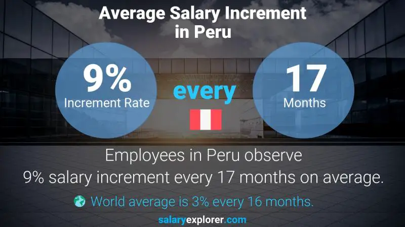Tasa de incremento salarial anual Perú Consejero supervisor