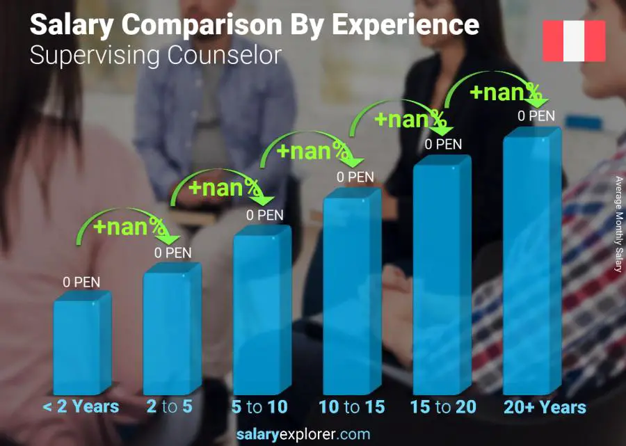 Comparación de salarios por años de experiencia mensual Perú Consejero supervisor