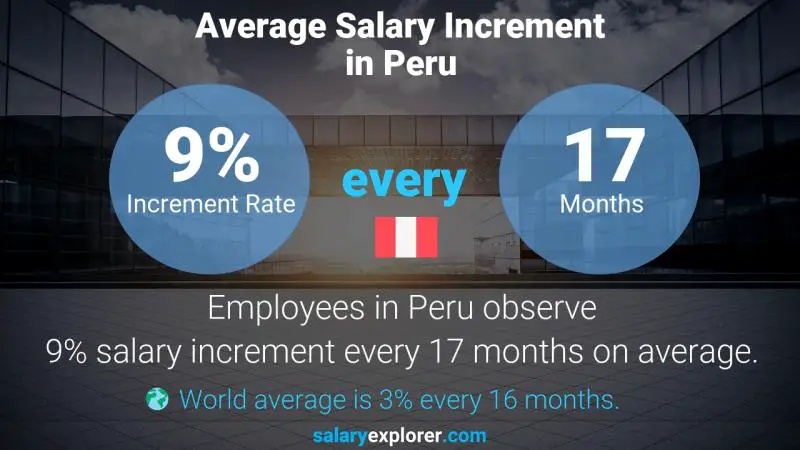 Tasa de incremento salarial anual Perú Oficial corporativo