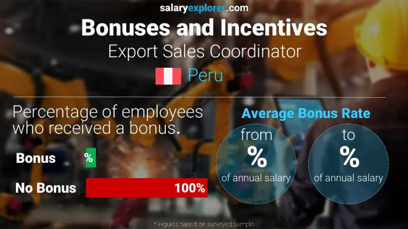 Tasa de Bono Anual de Salario Perú Coordinador de ventas de exportación