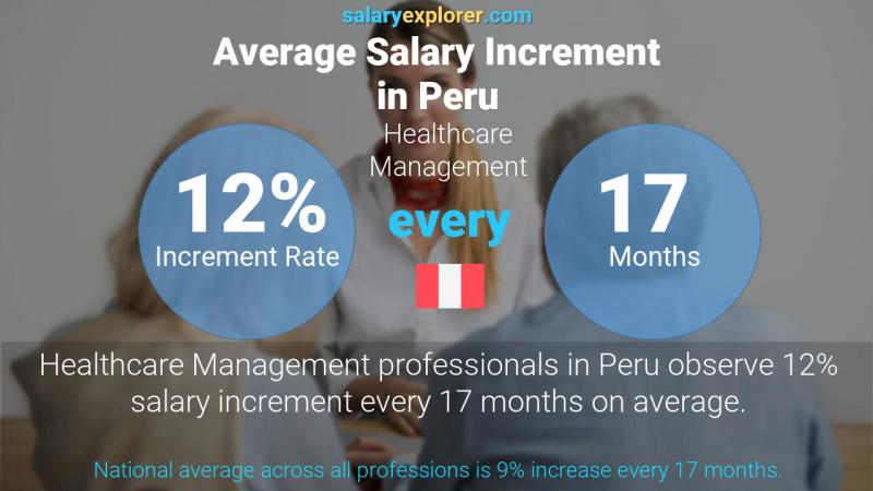 Tasa de incremento salarial anual Perú Administración de salubridad