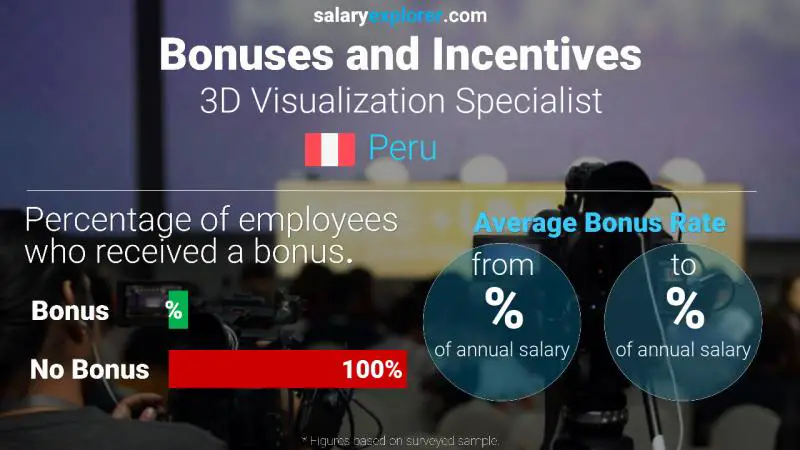 Tasa de Bono Anual de Salario Perú Especialista en Visualización 3D