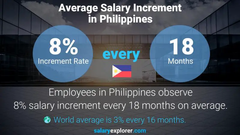 Tasa de incremento salarial anual Filipinas empleado de cuentas por pagar