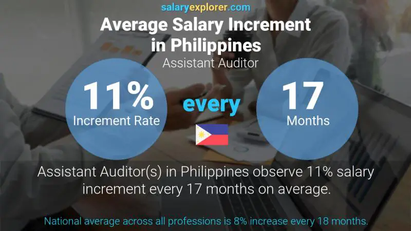 Tasa de incremento salarial anual Filipinas Asistente de Auditoría