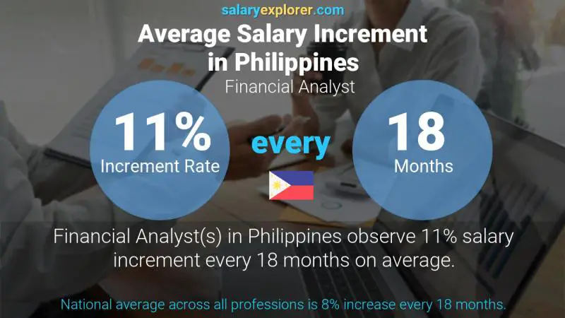 Tasa de incremento salarial anual Filipinas Analista financiero