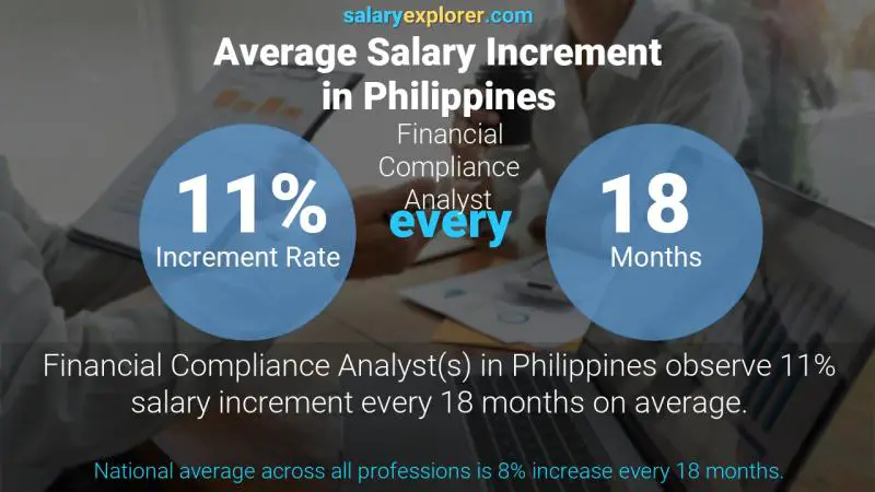 Tasa de incremento salarial anual Filipinas Analista de Cumplimiento Financiero