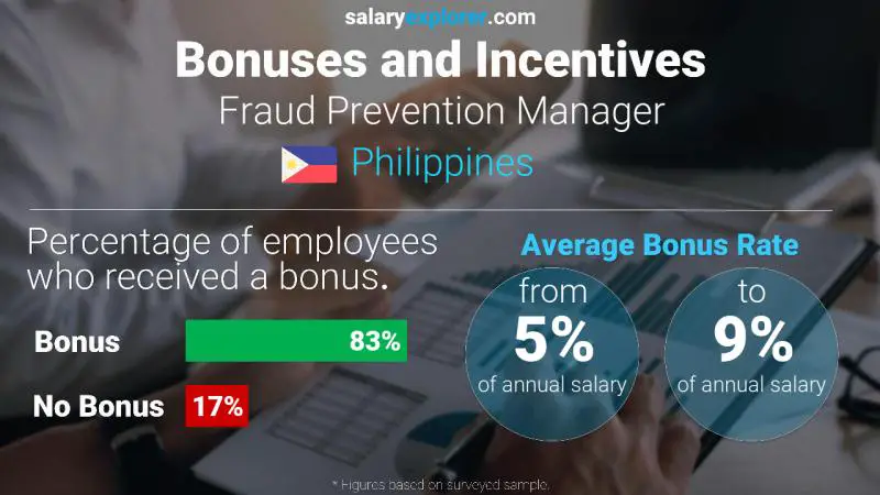 Tasa de Bono Anual de Salario Filipinas Gerente de Prevención de Fraudes