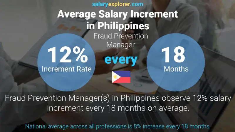 Tasa de incremento salarial anual Filipinas Gerente de Prevención de Fraudes