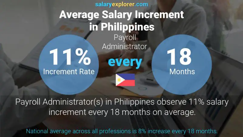 Tasa de incremento salarial anual Filipinas Administrador de nómina