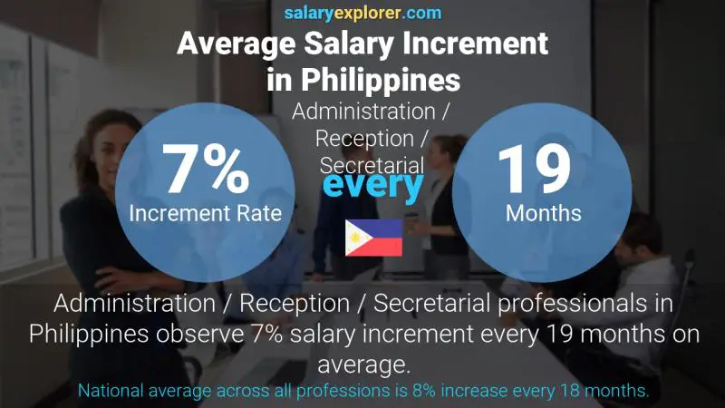 Tasa de incremento salarial anual Filipinas Administración / Recepción / Secretaría