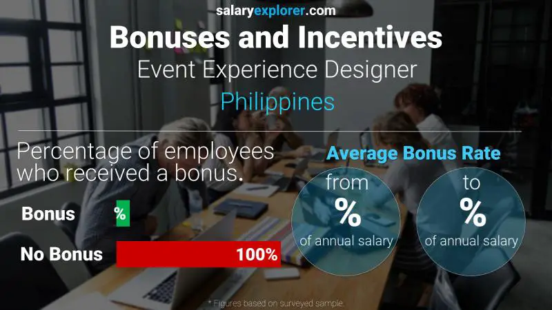 Tasa de Bono Anual de Salario Filipinas Diseñador de experiencias de eventos