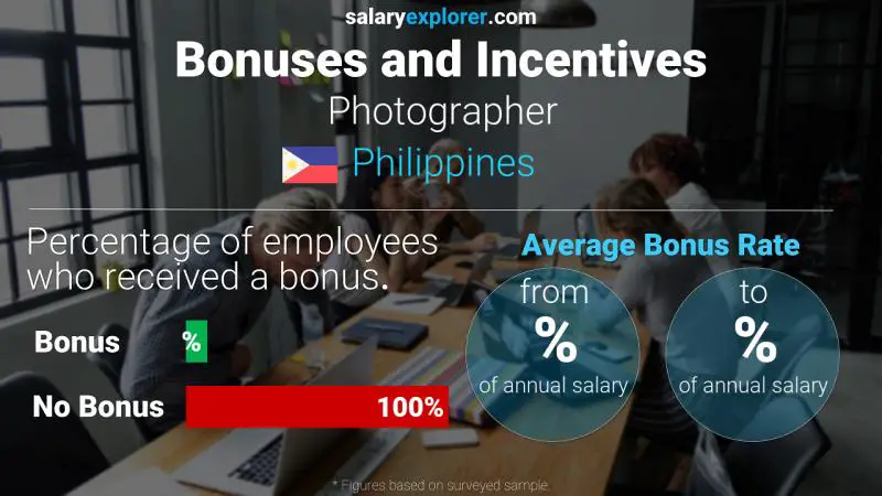 Tasa de Bono Anual de Salario Filipinas Fotógrafo