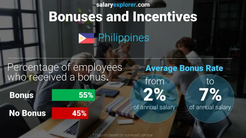 Tasa de Bono Anual de Salario Filipinas