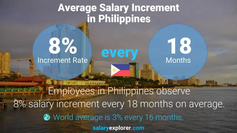 Tasa de incremento salarial anual Filipinas