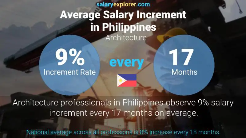 Tasa de incremento salarial anual Filipinas Arquitectura