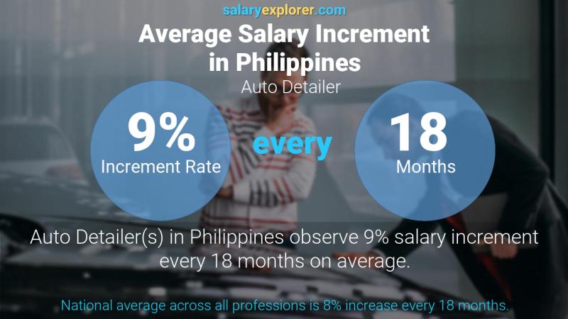 Tasa de incremento salarial anual Filipinas Detallista de automóviles