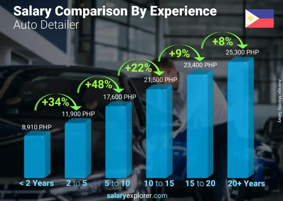 Comparación de salarios por años de experiencia mensual Filipinas Detallista de automóviles