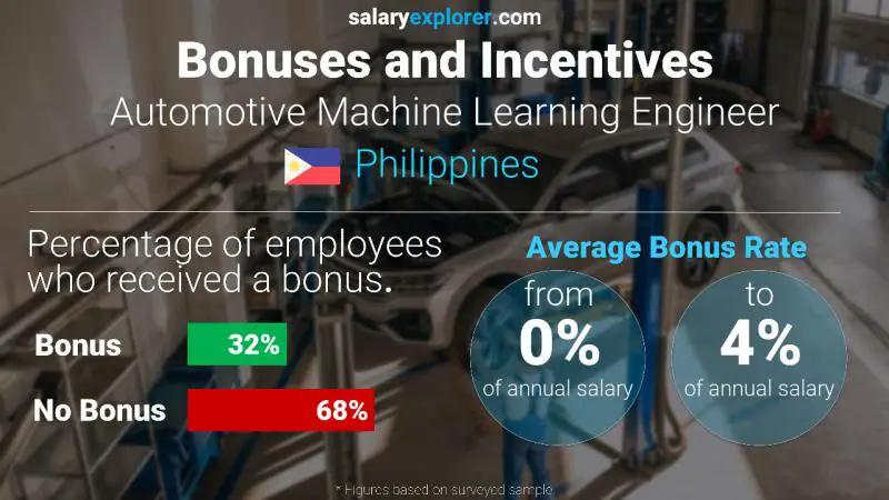 Tasa de Bono Anual de Salario Filipinas Ingeniero de aprendizaje automático automotriz