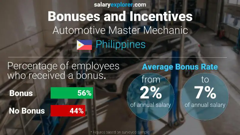 Tasa de Bono Anual de Salario Filipinas Maestro mecánico automotriz