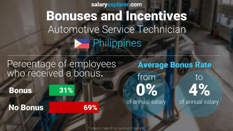 Tasa de Bono Anual de Salario Filipinas Técnico de servicio automotriz