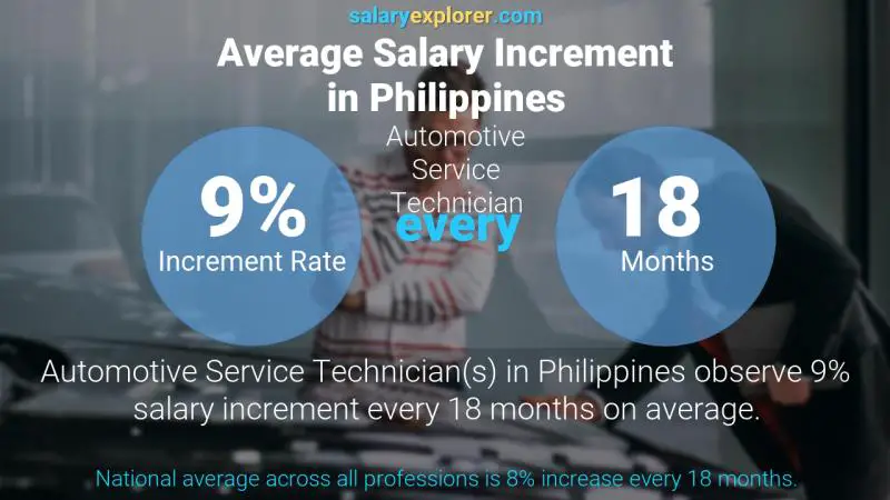 Tasa de incremento salarial anual Filipinas Técnico de servicio automotriz