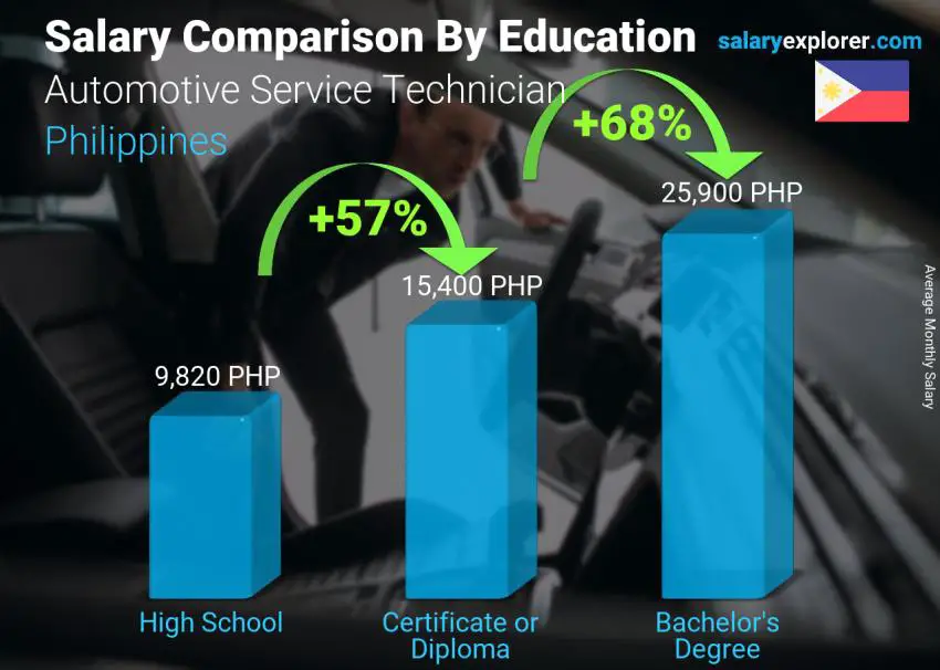 Comparación de salarios por nivel educativo mensual Filipinas Técnico de servicio automotriz
