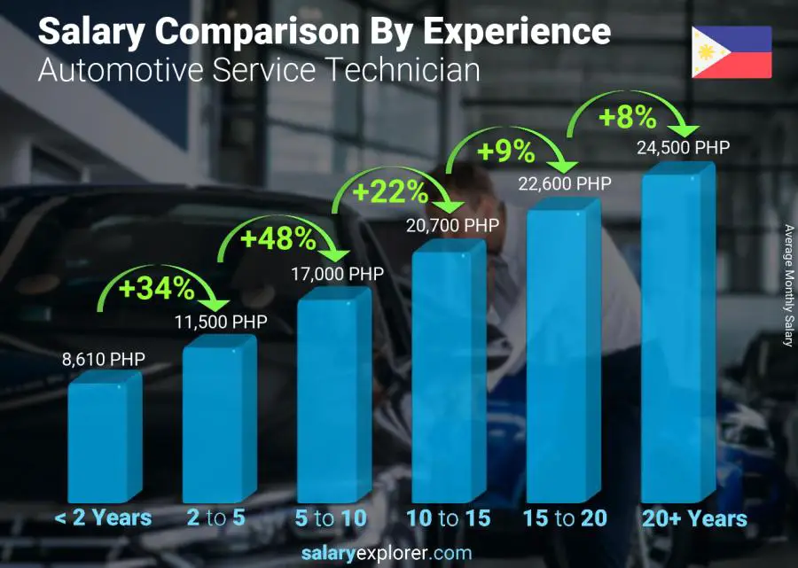 Comparación de salarios por años de experiencia mensual Filipinas Técnico de servicio automotriz