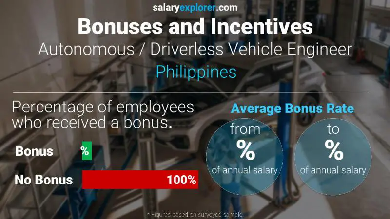 Tasa de Bono Anual de Salario Filipinas Ingeniero de Vehículos Autónomos / Sin Conductor