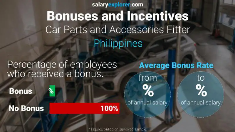 Tasa de Bono Anual de Salario Filipinas Instalador de repuestos y accesorios para automóviles