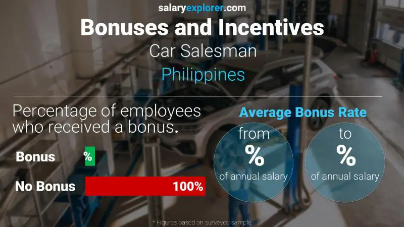 Tasa de Bono Anual de Salario Filipinas Vendedor de automóviles