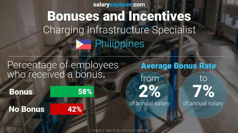 Tasa de Bono Anual de Salario Filipinas Especialista en infraestructura de carga