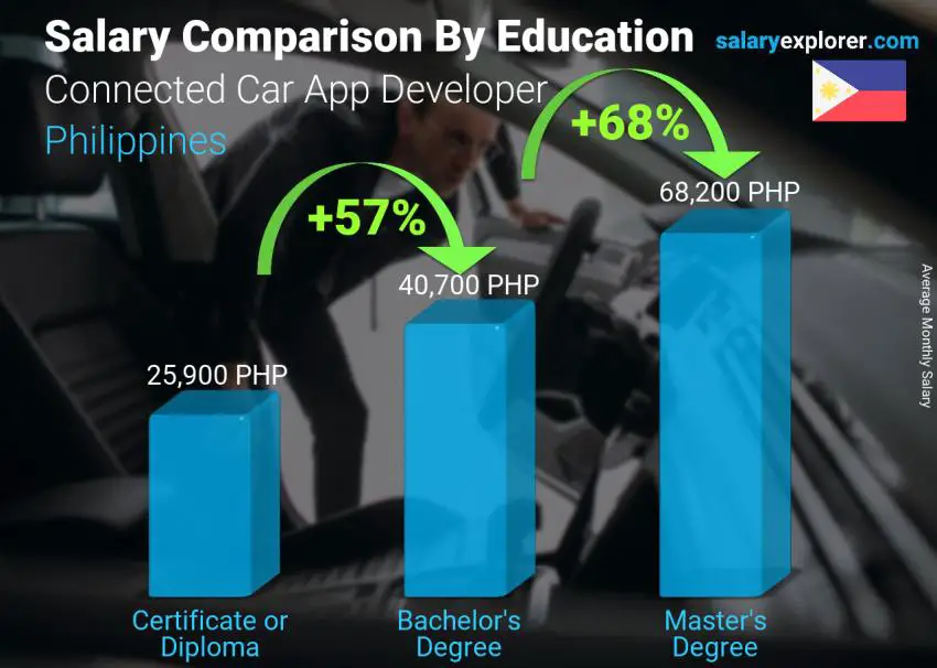 Comparación de salarios por nivel educativo mensual Filipinas Connected Car App Developer