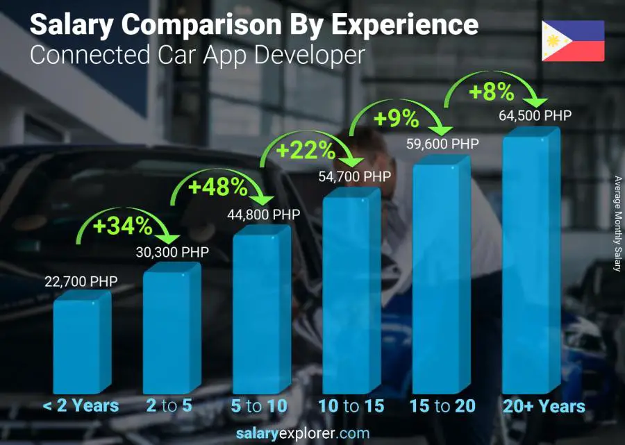 Comparación de salarios por años de experiencia mensual Filipinas Connected Car App Developer