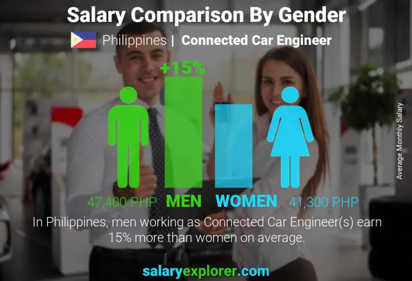 Comparación de salarios por género Filipinas Connected Car Engineer mensual