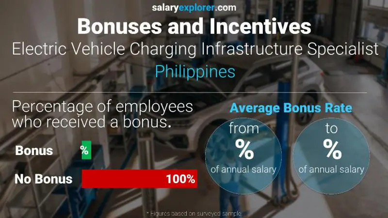 Tasa de Bono Anual de Salario Filipinas Especialista en Infraestructura de Carga de Vehículos Eléctricos