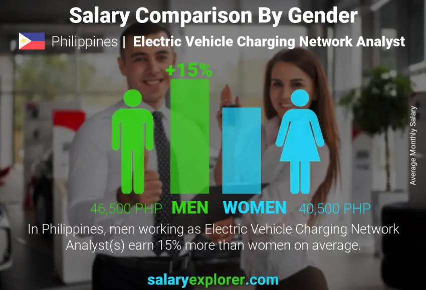 Comparación de salarios por género Filipinas Analista de redes de carga de vehículos eléctricos mensual