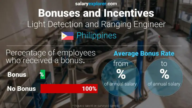 Tasa de Bono Anual de Salario Filipinas Ingeniero de detección de luz y alcance