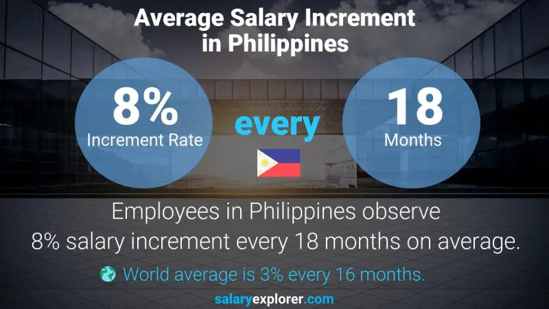 Tasa de incremento salarial anual Filipinas Ingeniero de detección de luz y alcance