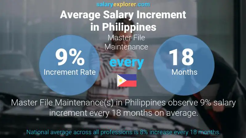 Tasa de incremento salarial anual Filipinas Mantenimiento de archivos maestros