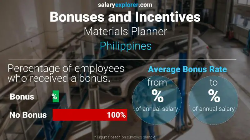 Tasa de Bono Anual de Salario Filipinas Planificador de materiales