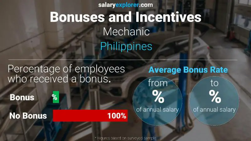 Tasa de Bono Anual de Salario Filipinas Mecánico