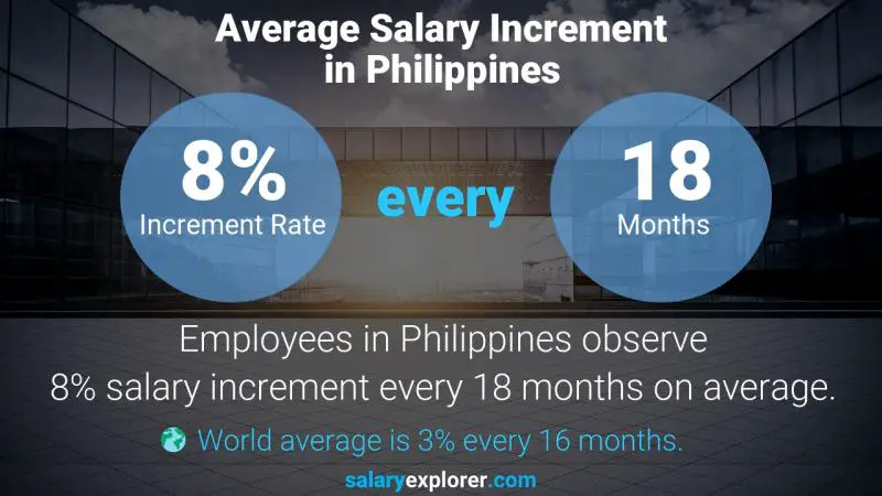 Tasa de incremento salarial anual Filipinas Asesor de servicio