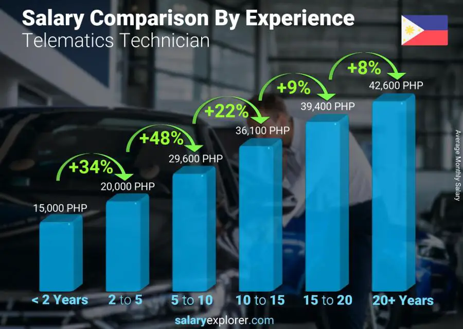 Comparación de salarios por años de experiencia mensual Filipinas Técnico Telemático