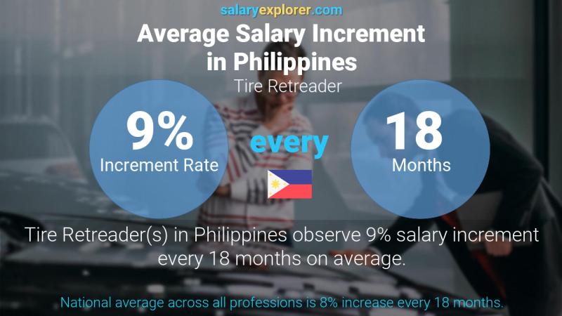 Tasa de incremento salarial anual Filipinas Recauchutador de neumáticos