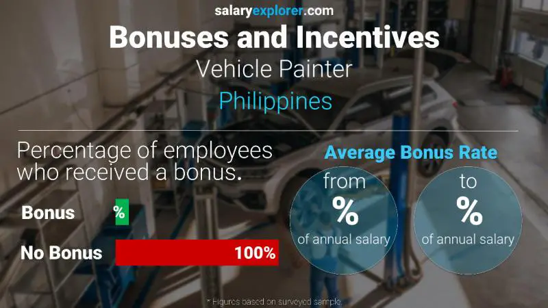 Tasa de Bono Anual de Salario Filipinas Pintor de vehículos