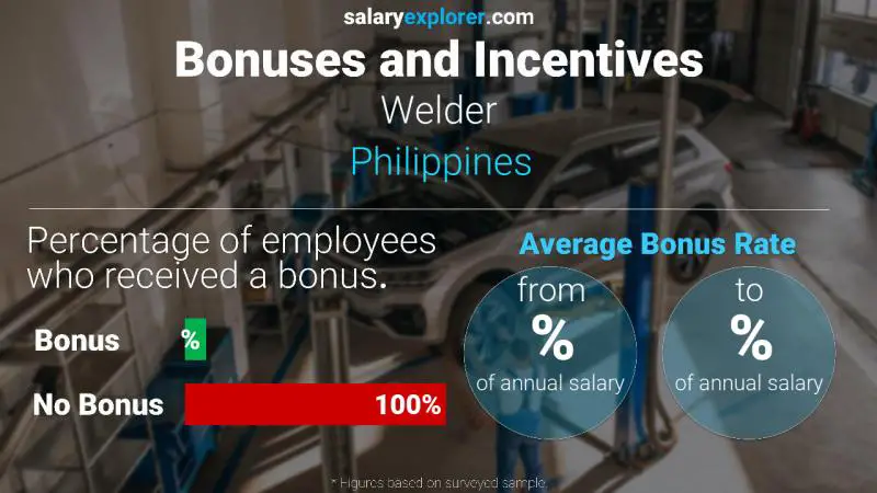 Tasa de Bono Anual de Salario Filipinas Soldador