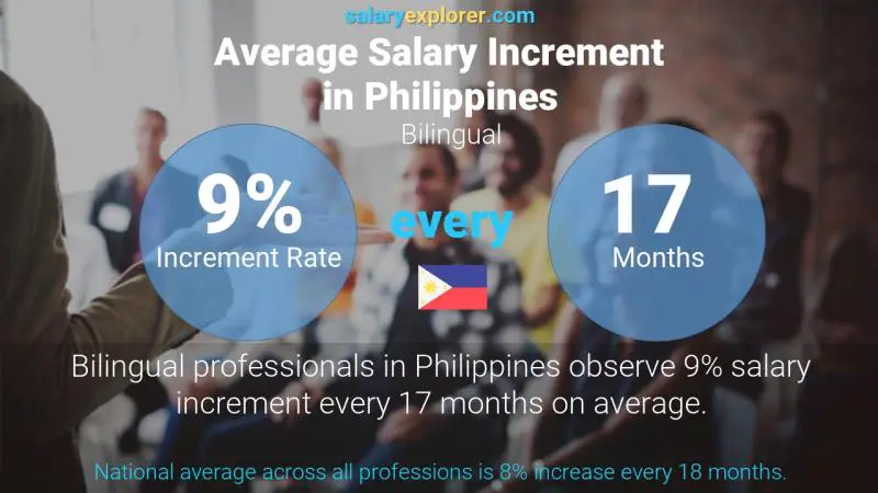 Tasa de incremento salarial anual Filipinas Bilingüe