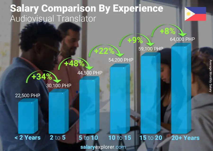 Comparación de salarios por años de experiencia mensual Filipinas Traductor audiovisual