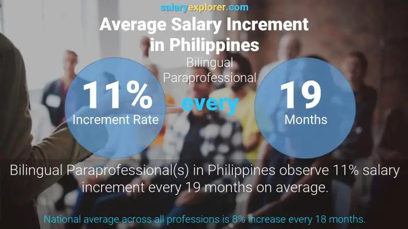 Tasa de incremento salarial anual Filipinas Paraprofesional bilingüe